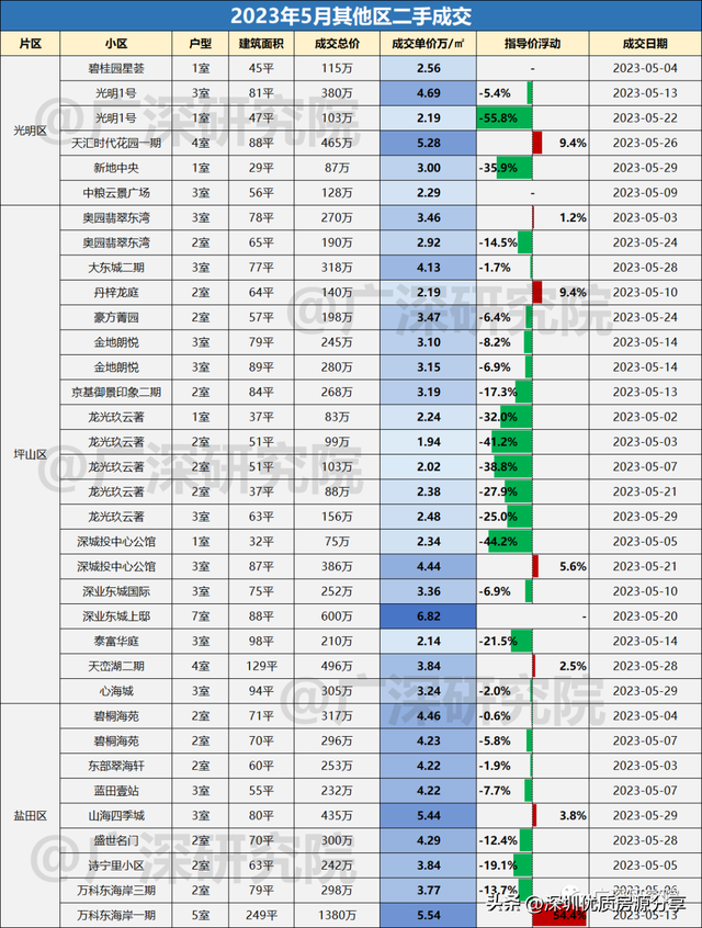 深圳远期两脚成交详细数据，各小区成交价钱取成交量！-18.jpg