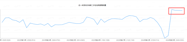 深圳本年小阳秋比客岁更水：远1个月两脚室第成交量环比上涨68%-4.jpg