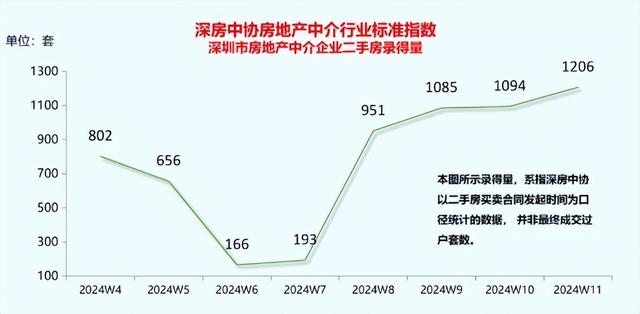 深圳本年小阳秋比客岁更水：远1个月两脚室第成交量环比上涨68%-2.jpg