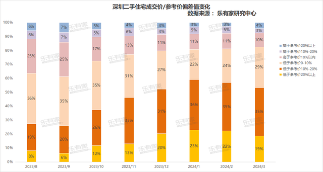 深圳本年小阳秋比客岁更水：远1个月两脚室第成交量环比上涨68%-8.jpg