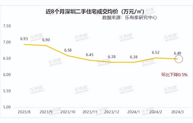 深圳本年小阳秋比客岁更水：远1个月两脚室第成交量环比上涨68%-7.jpg