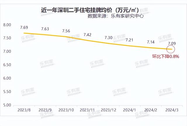 深圳本年小阳秋比客岁更水：远1个月两脚室第成交量环比上涨68%-6.jpg