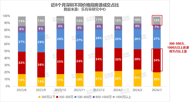 深圳本年小阳秋比客岁更水：远1个月两脚室第成交量环比上涨68%-9.jpg