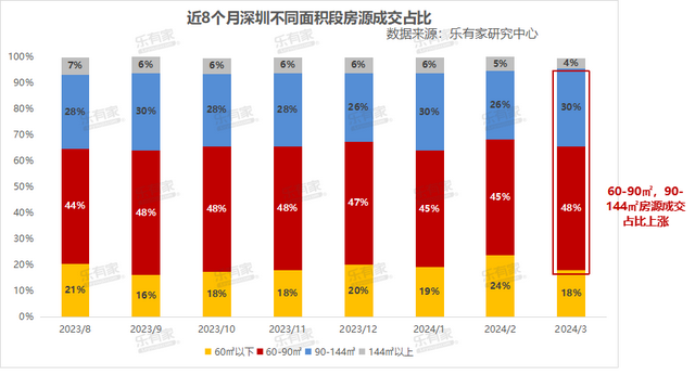 深圳本年小阳秋比客岁更水：远1个月两脚室第成交量环比上涨68%-10.jpg