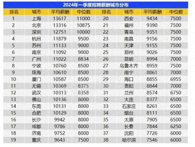 本年一季度佛山均匀雇用薪资10131元！甚么岗亭拿下薪？-1.jpg