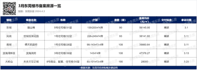 年夜涨超110%！东莞3月楼市数据出炉，新居两脚房成交单单破千套-3.jpg