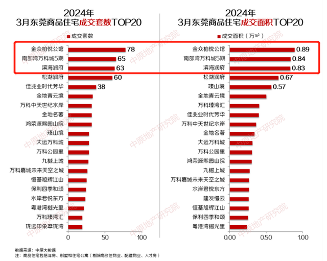 年夜涨超110%！东莞3月楼市数据出炉，新居两脚房成交单单破千套-4.jpg