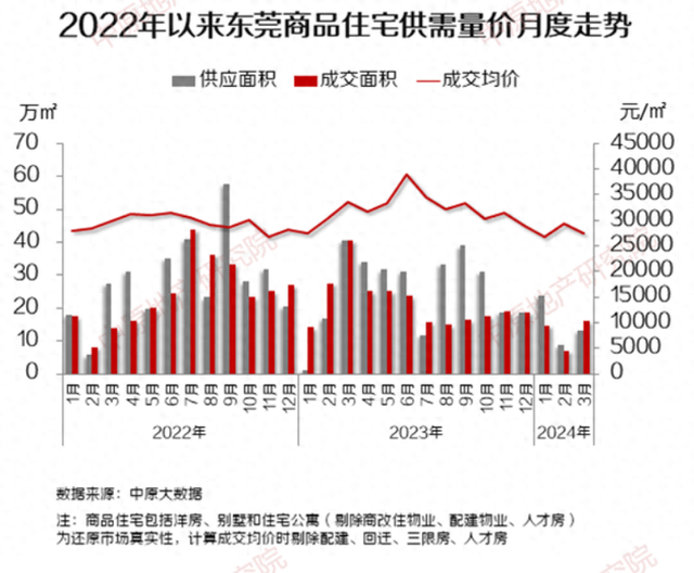 年夜涨超110%！东莞3月楼市数据出炉，新居两脚房成交单单破千套-1.jpg