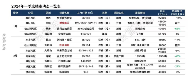 年夜涨超110%！东莞3月楼市数据出炉，新居两脚房成交单单破千套-2.jpg