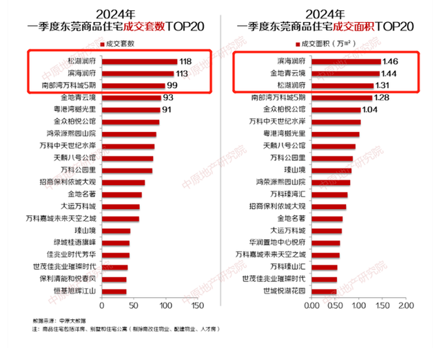 年夜涨超110%！东莞3月楼市数据出炉，新居两脚房成交单单破千套-8.jpg