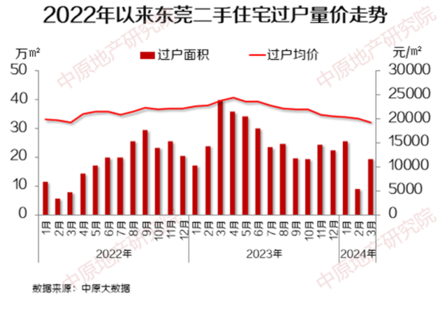 年夜涨超110%！东莞3月楼市数据出炉，新居两脚房成交单单破千套-5.jpg