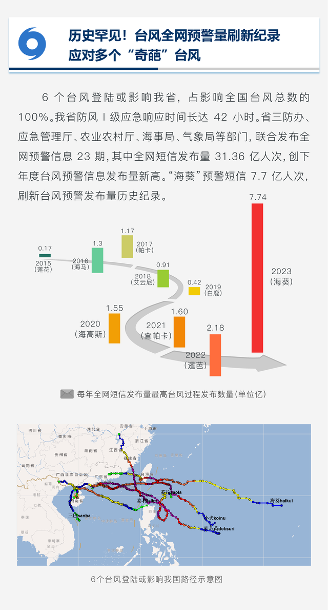 2023年广东预警年夜数据陈述：公布量立异下，短疑受寡超71亿人次-4.jpg