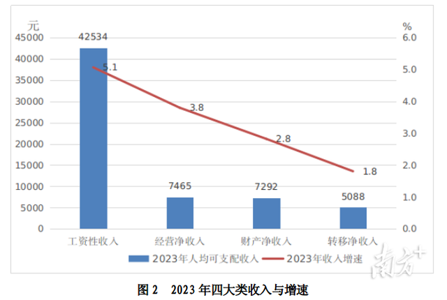 人均破6万！那项数据，中山又是齐省第一-2.jpg