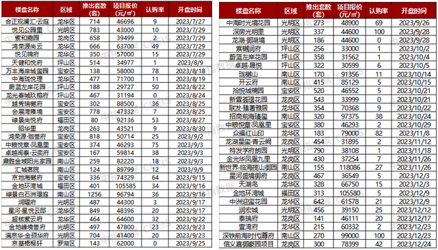 2023年深圳房天产市场情势总结取瞻望-25.jpg