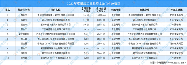 2023年度肇庆产业投资TOP10项目盘货-1.jpg