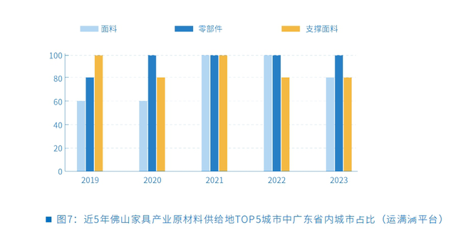 佛山家具收货量同比增加4成，数字化物流仄台成新量消费力-4.jpg