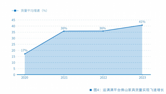 佛山家具收货量同比增加4成，数字化物流仄台成新量消费力-3.jpg