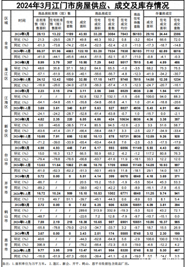 3月江门商品住房成交均价7843元/㎡，环比上涨0.8％-1.jpg