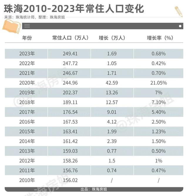 客岁珠海生齿增加1.69万人，正在天下战齐省算甚么程度？-2.jpg