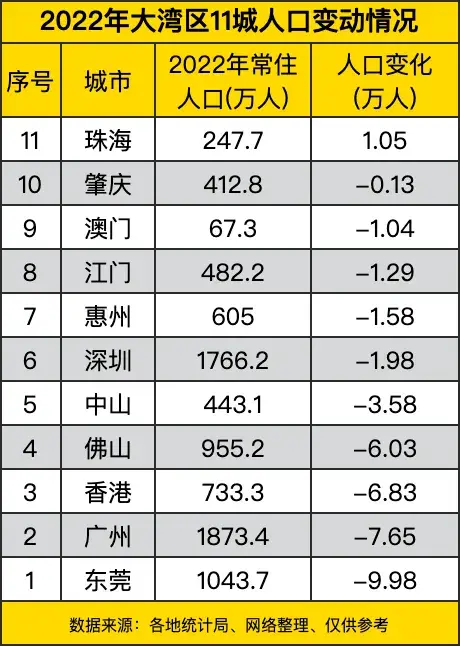 客岁珠海生齿增加1.69万人，正在天下战齐省算甚么程度？-3.jpg