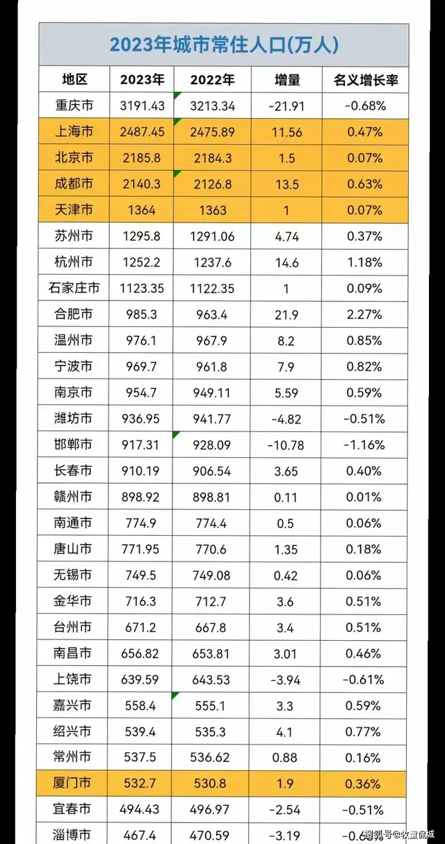 客岁珠海生齿增加1.69万人，正在天下战齐省算甚么程度？-5.jpg