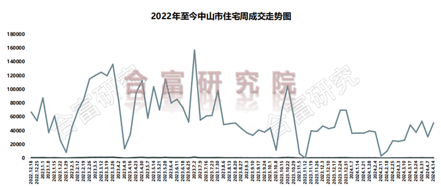 室第成交472套，贸易成交飙降773%！中山楼市迎去新一波高潮！-2.jpg