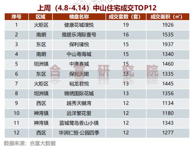 室第成交472套，贸易成交飙降773%！中山楼市迎去新一波高潮！-4.jpg