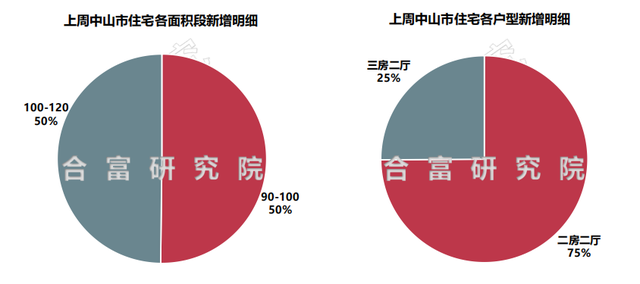 室第成交472套，贸易成交飙降773%！中山楼市迎去新一波高潮！-5.jpg