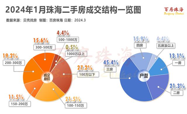 24年尾月，珠海那些地区的两脚房量价有涨-3.jpg