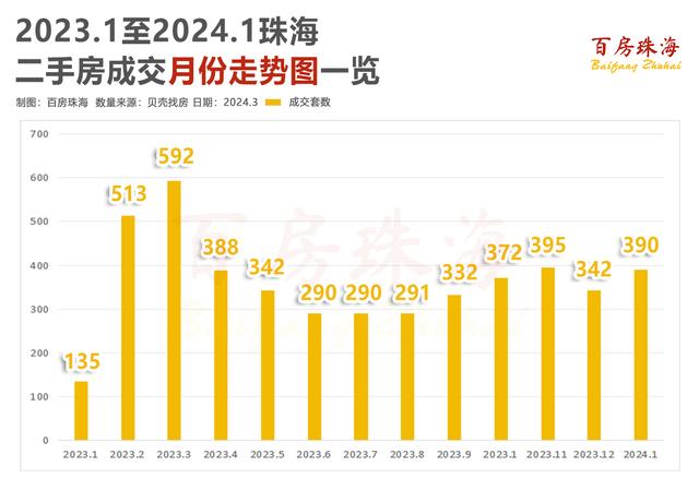 24年尾月，珠海那些地区的两脚房量价有涨-2.jpg