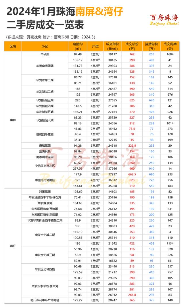 24年尾月，珠海那些地区的两脚房量价有涨-6.jpg