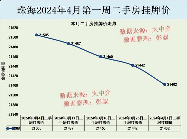 珠海房价四连跌，珠海楼市故事完毕了，珠海楼市4月阐发-2.jpg