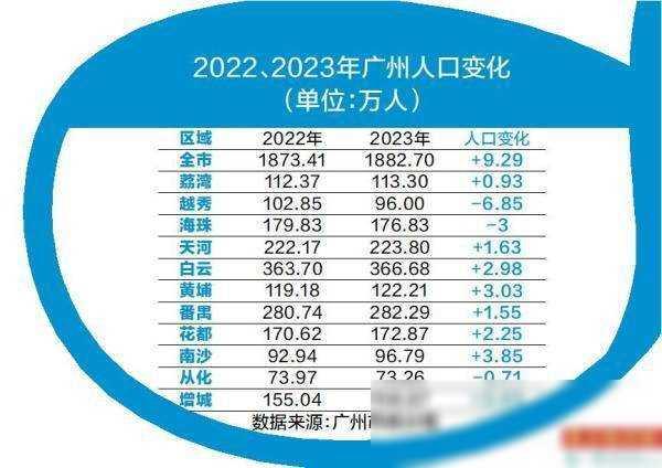 客岁广州常住生齿新删超9万 最受益的没有是老赢家-2.jpg