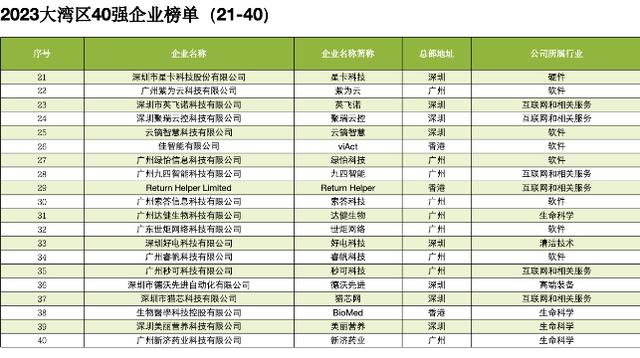 年夜湾区下科技下生长40强公布，次要散焦那三年夜止业-2.jpg