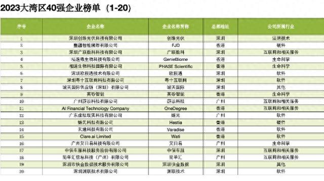 年夜湾区下科技下生长40强公布，次要散焦那三年夜止业-1.jpg