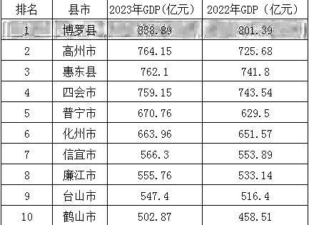 2023年广东GDP10强县：下州市第2，疑宜市力压廉江市，台山市上榜-4.jpg