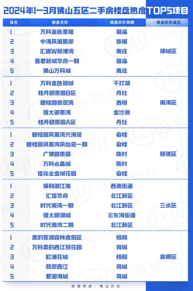 三火保利御江北夺魁！佛山2024年一季度五区两脚热度盘出炉-2.jpg