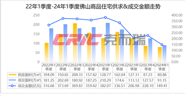 远三年最低！房价跌10%！2024年一季度佛山楼市成就单-4.jpg