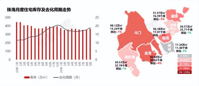 9月总结：新政年夜礼包并已力挽狂澜，珠海楼市金九合戟，颓势照旧-3.jpg