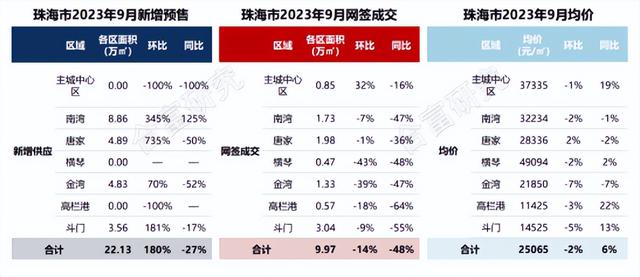 9月总结：新政年夜礼包并已力挽狂澜，珠海楼市金九合戟，颓势照旧-2.jpg