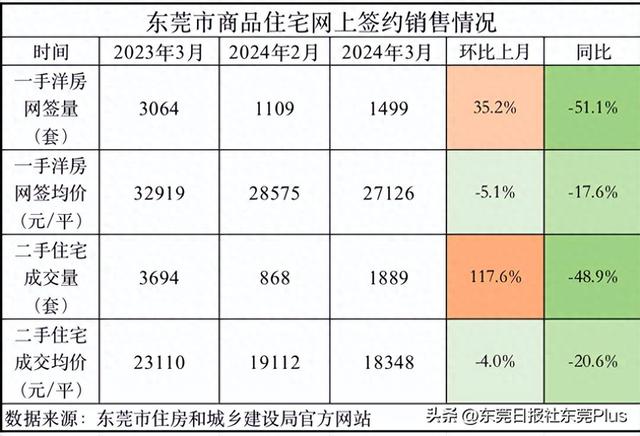 东莞最新居价宣布！均价27126元/㎡！-1.jpg