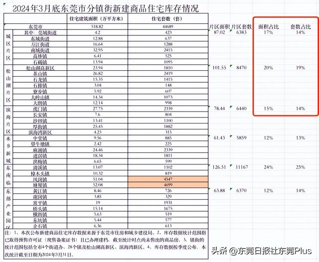 东莞最新居价宣布！均价27126元/㎡！-4.jpg