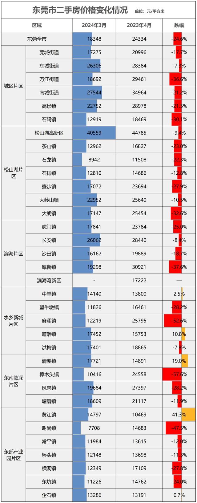 东莞房价年夜跳火！破“2”时期降临，炒佃农哭晕正在茅厕！-3.jpg