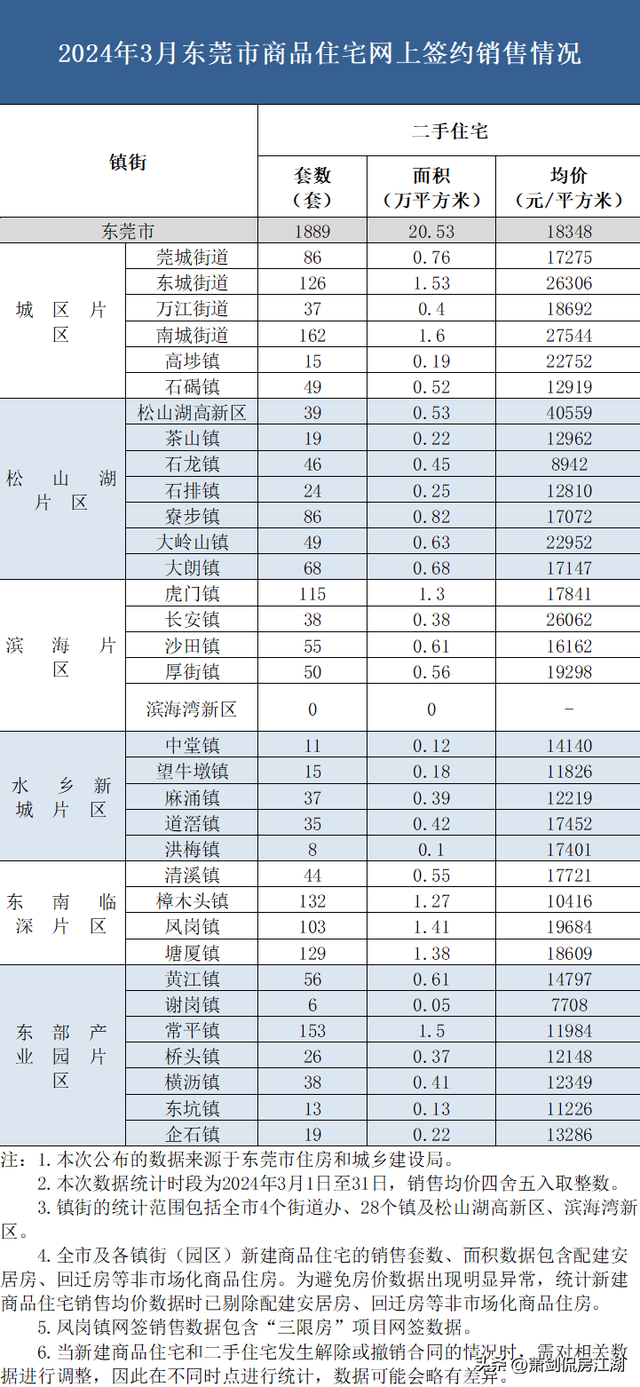 民宣！东莞最新居价及库存量已出炉！-2.jpg