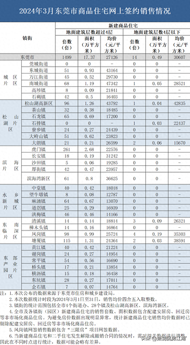 民宣！东莞最新居价及库存量已出炉！-1.jpg