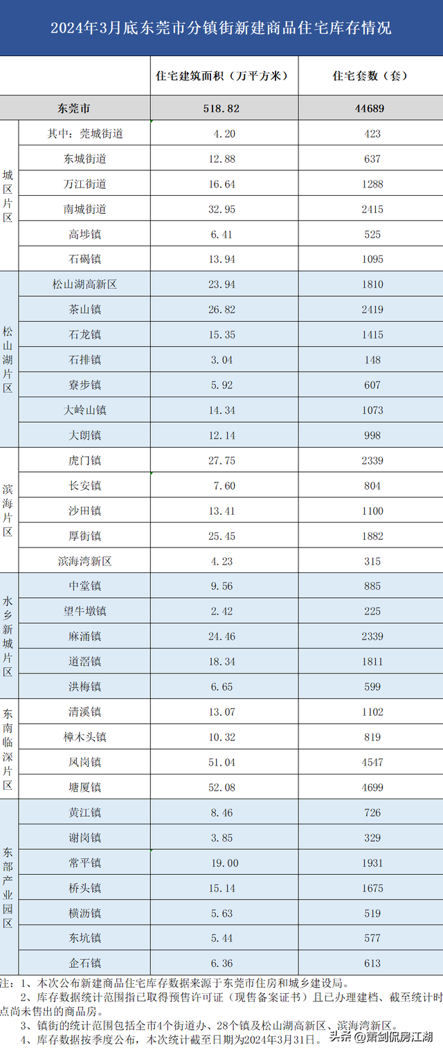 民宣！东莞最新居价及库存量已出炉！-3.jpg