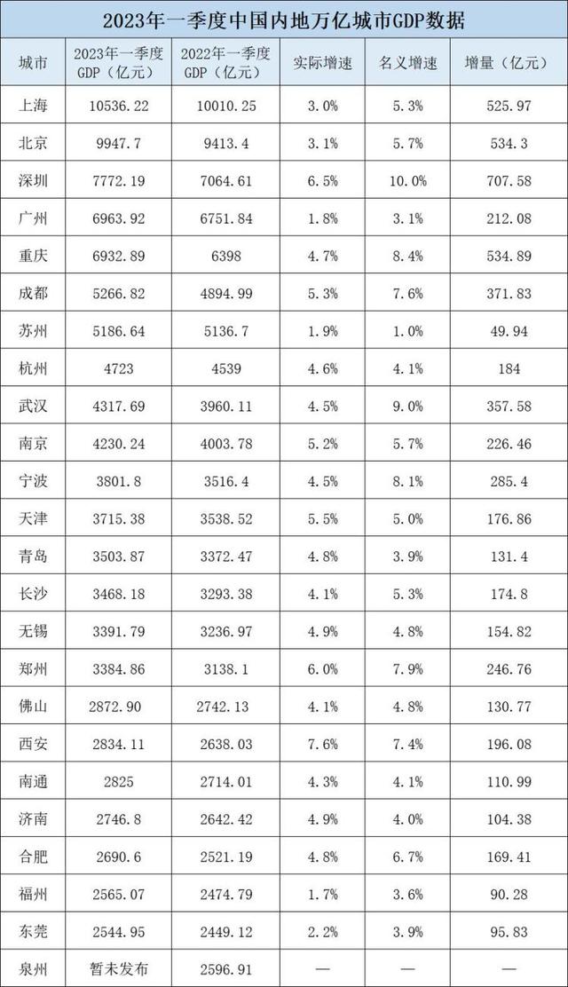 26个万亿都会一季度GDP：姑苏发跑，重庆超广州，佛山独一背增加-3.jpg