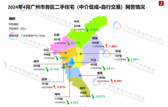 4月广州两脚室第网签超9000套：以价换量较着，教区房需供回降-3.jpg