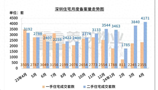 创3年新下！深圳4月份两脚室第存案量超4000套-1.jpg