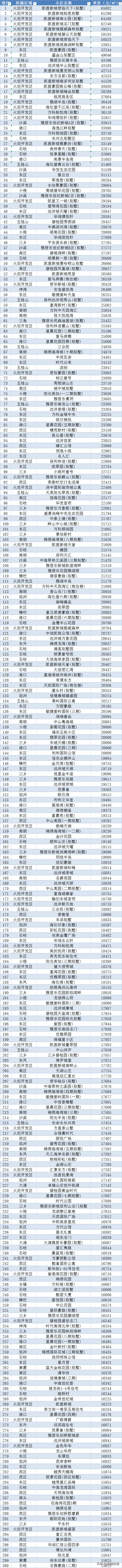 最新！5月广东中山市房价最贵的300小区排止！9个小区报价50000+-3.jpg